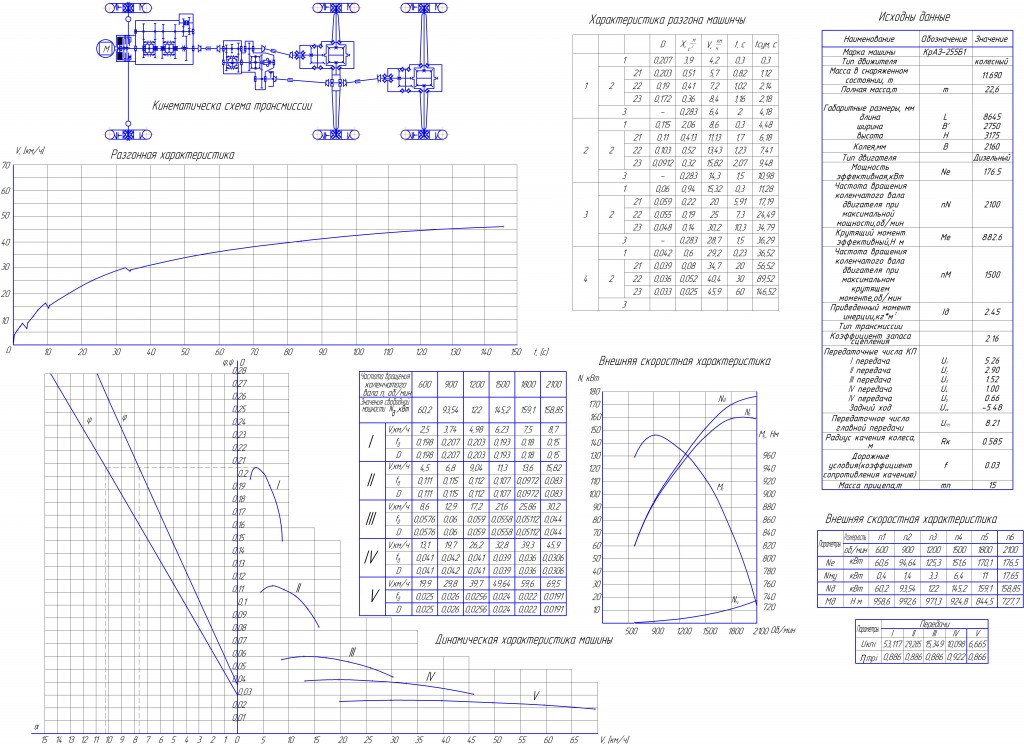 Чертеж Тягово-динамический расчёт КрАЗ-257Б1