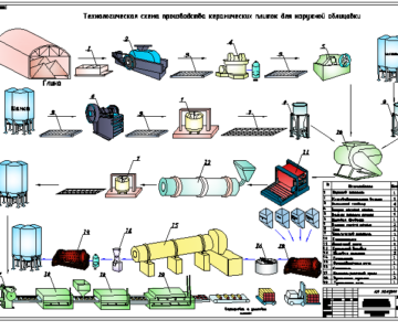 Чертеж Технологическая схема производства керамических плиток для наружной облицовки