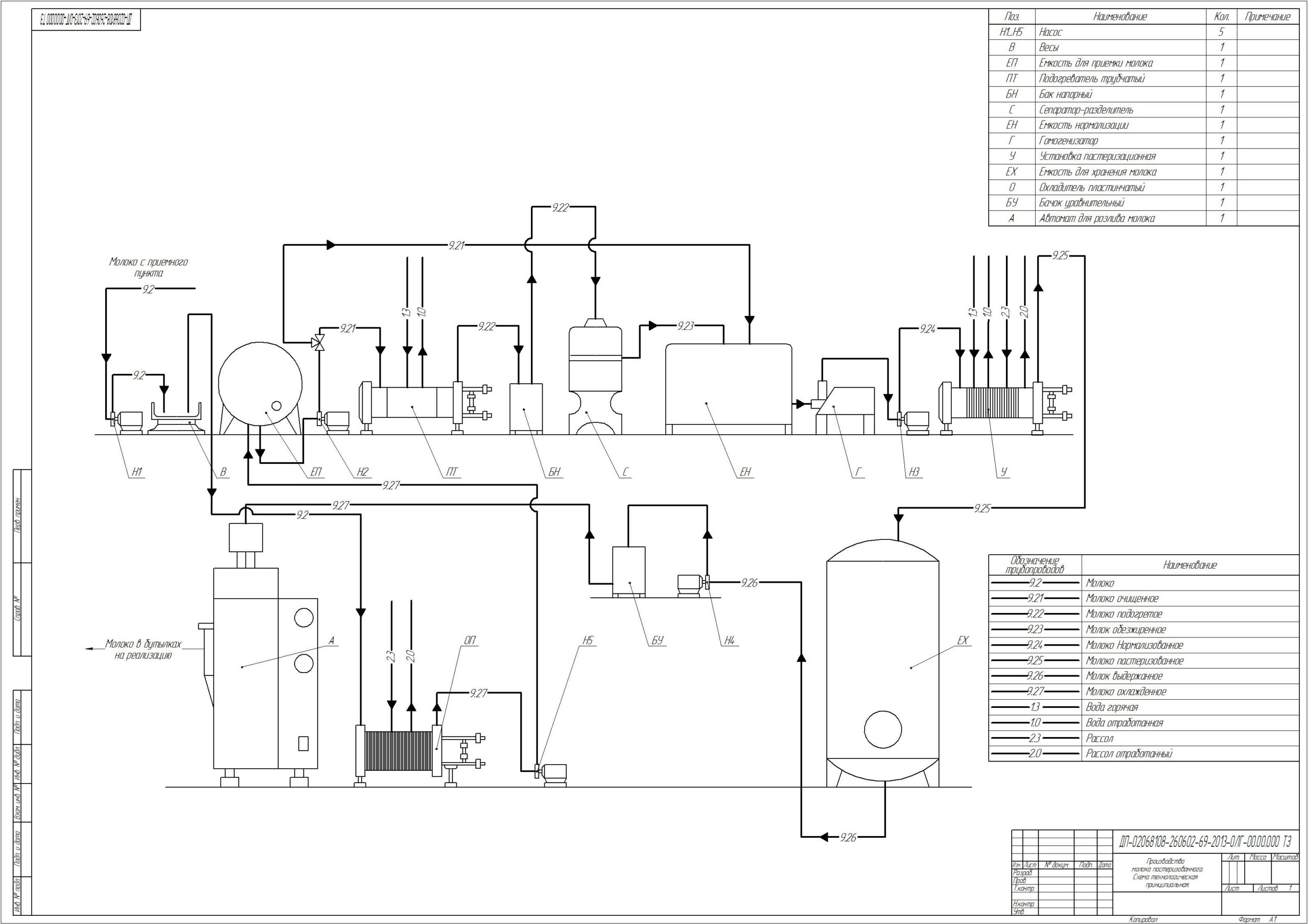 Чертеж Технологическая схема производства пастеризованного молока