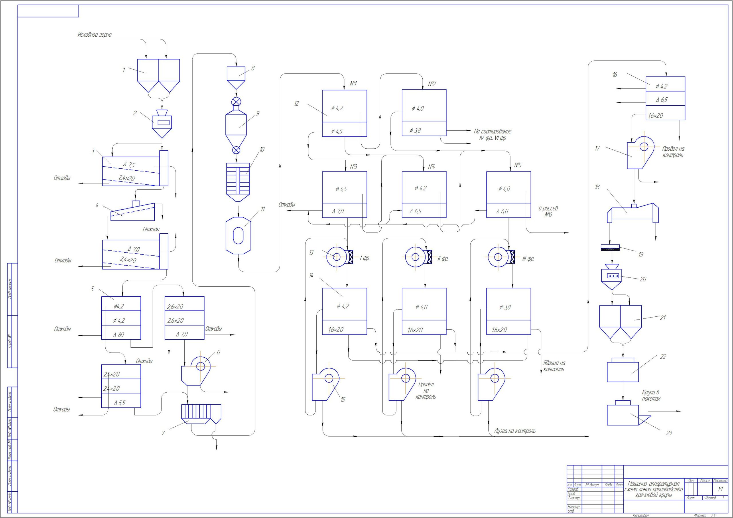 Чертеж «Машинно-аппаратурная схема линии производства гречневой крупы»