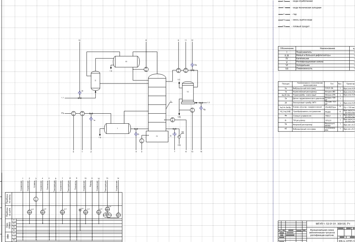Чертеж Технические средства автоматизации процесса ректификации ацетона