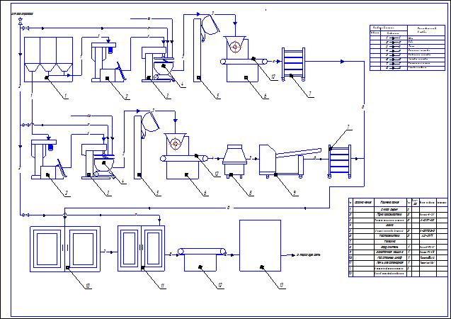 Чертеж Схема производства хлебобулочных изделий