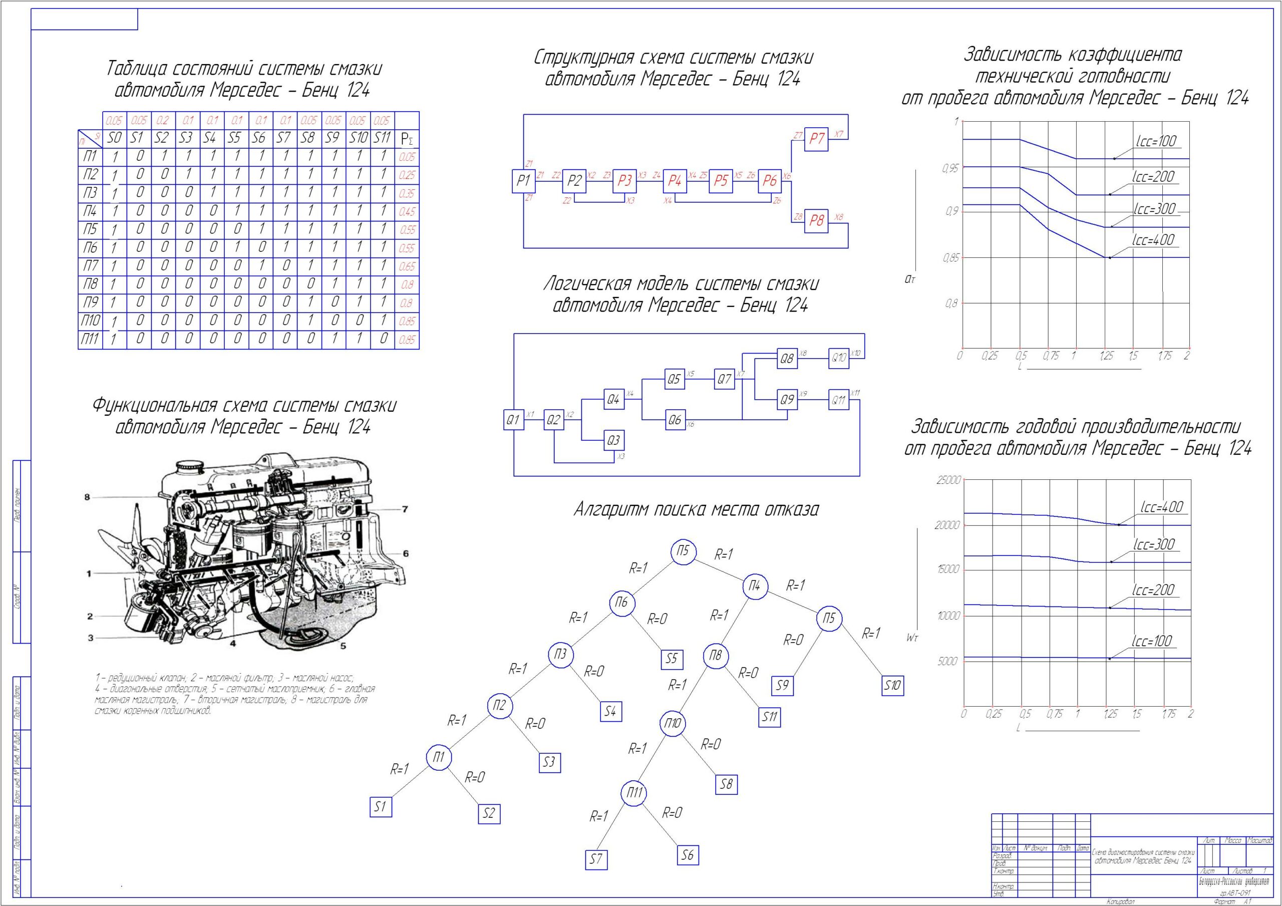 Чертеж Разработка мероприятий технической эксплуатации автомобиля Мерседес – Бенц 124