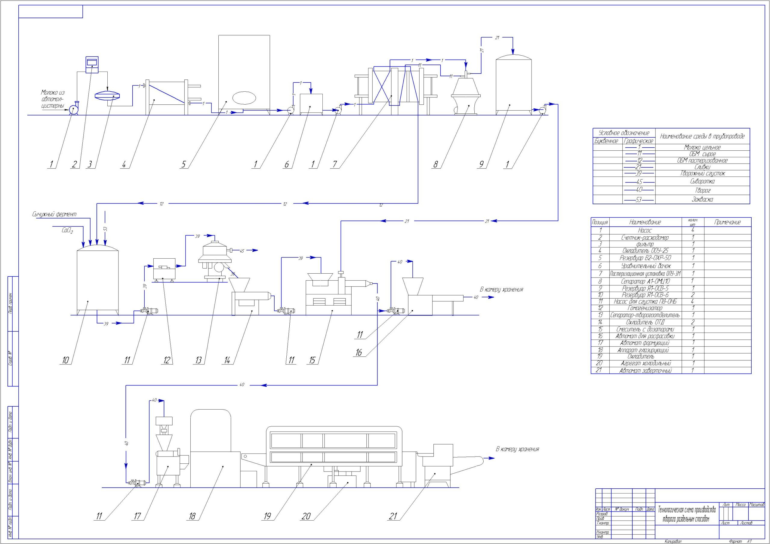 Чертеж Линия производства творога и творожных изделий
