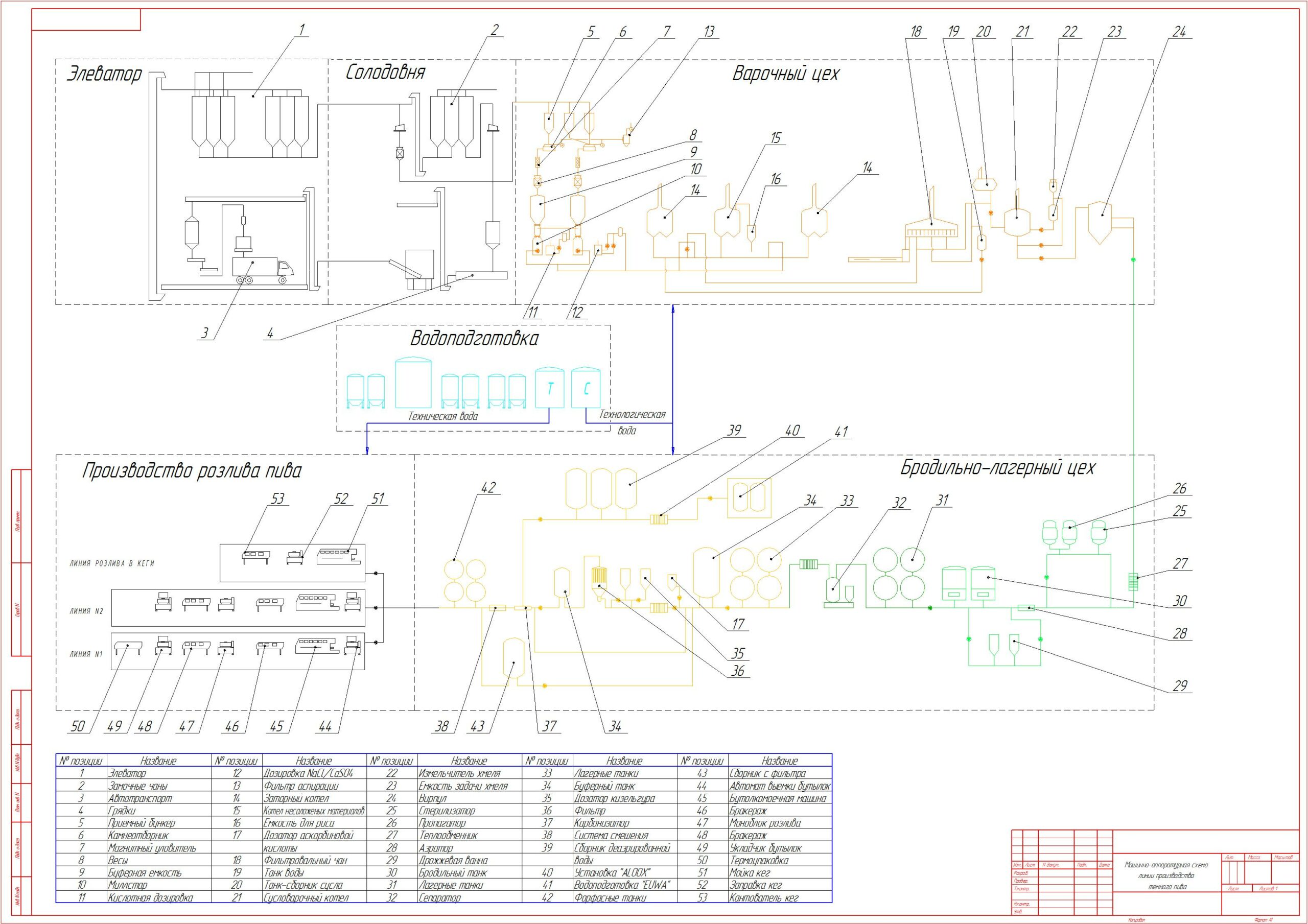 Чертеж Проект технологической линии производства пива