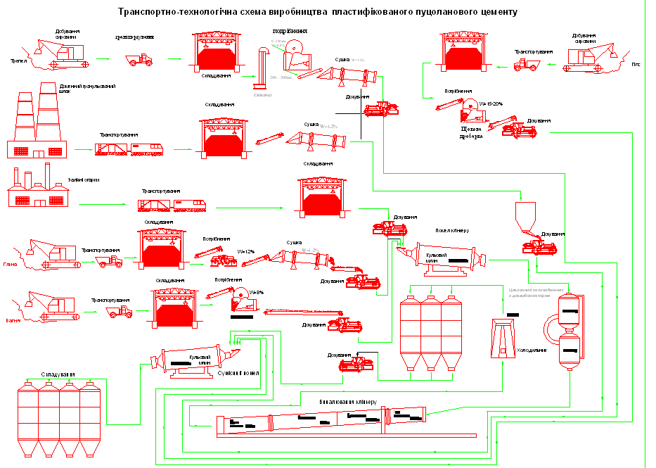 Чертеж Производство пуццоланового портландцемента типа ПЦЦ IV/А-500