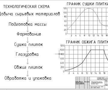 Чертеж Технологическая схема производства керамической плитки