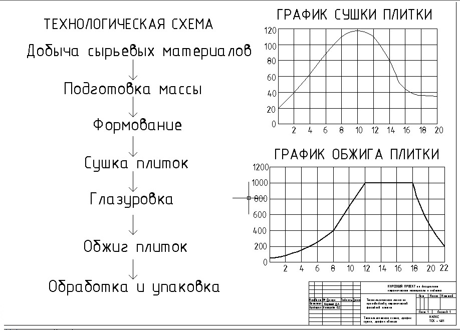 Чертеж Технологическая схема производства керамической плитки