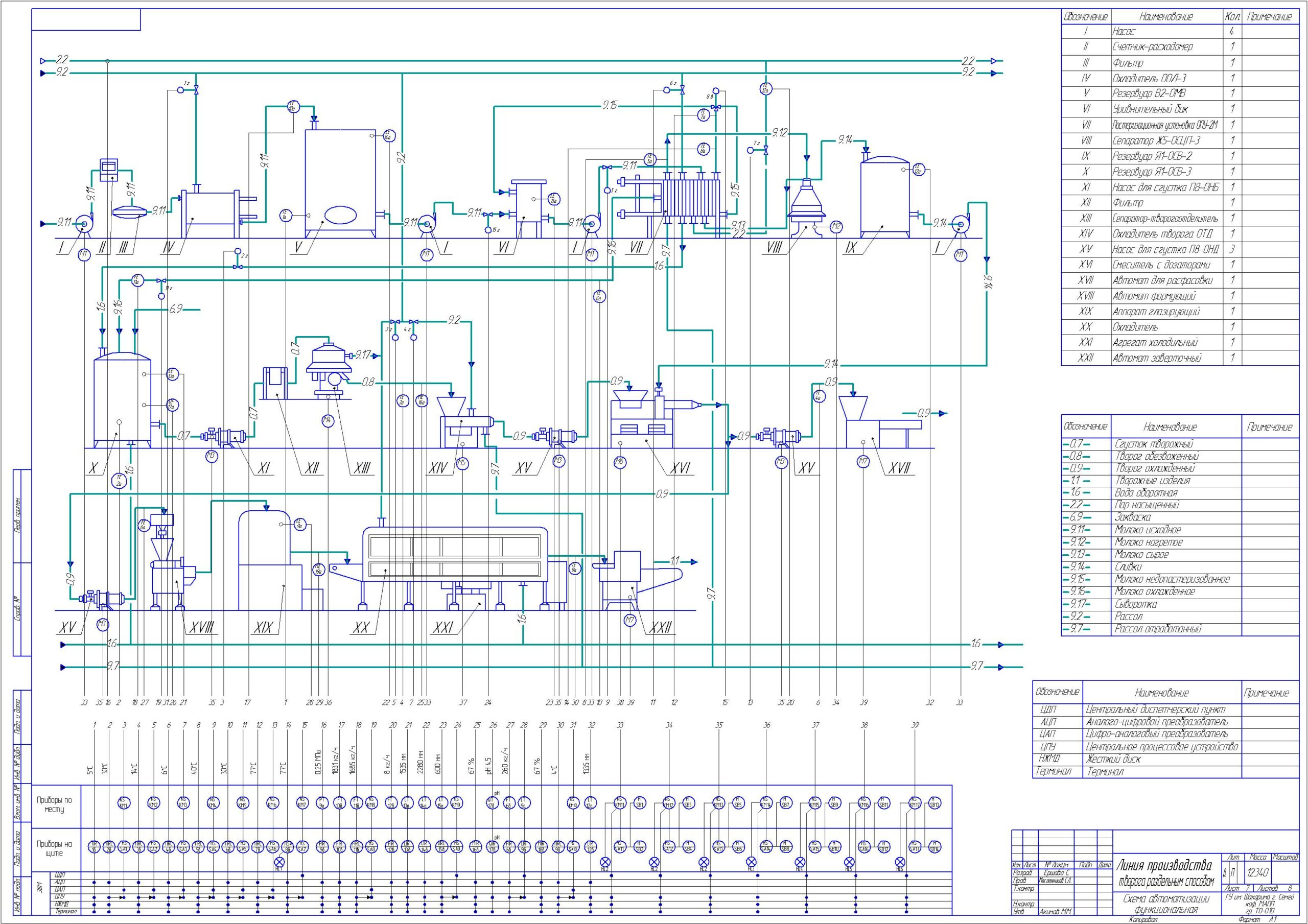 Чертеж Автоматизация технологического процесса производства творога раздельным способом.