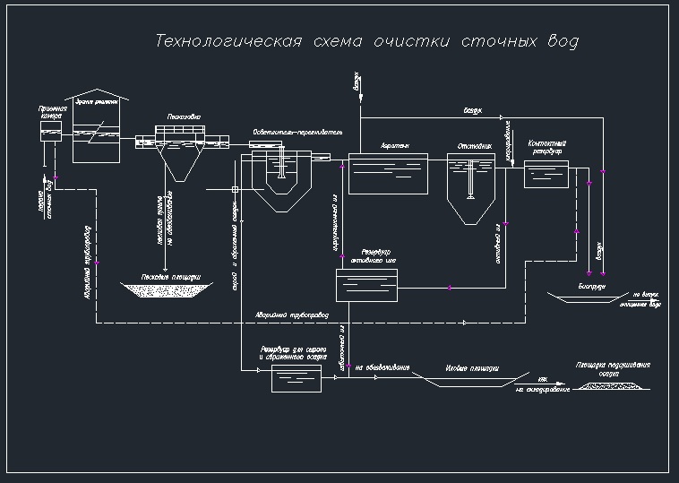 Чертеж Сооружения очистной станции хозяйственно-бытовых и производственных сточных вод. Общая производительность станции – 3000 м3/сут.