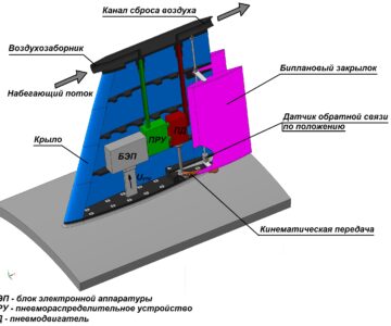 3D модель Принципиальная схема крыла с биплановым закрылком