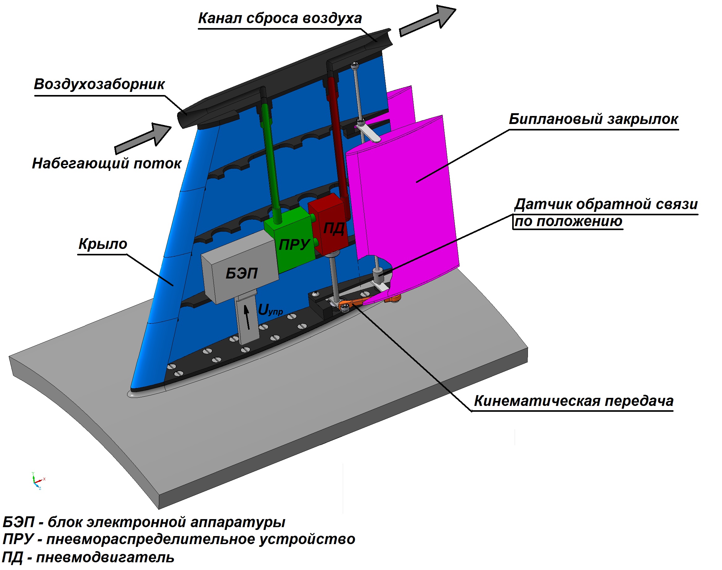 3D модель Принципиальная схема крыла с биплановым закрылком