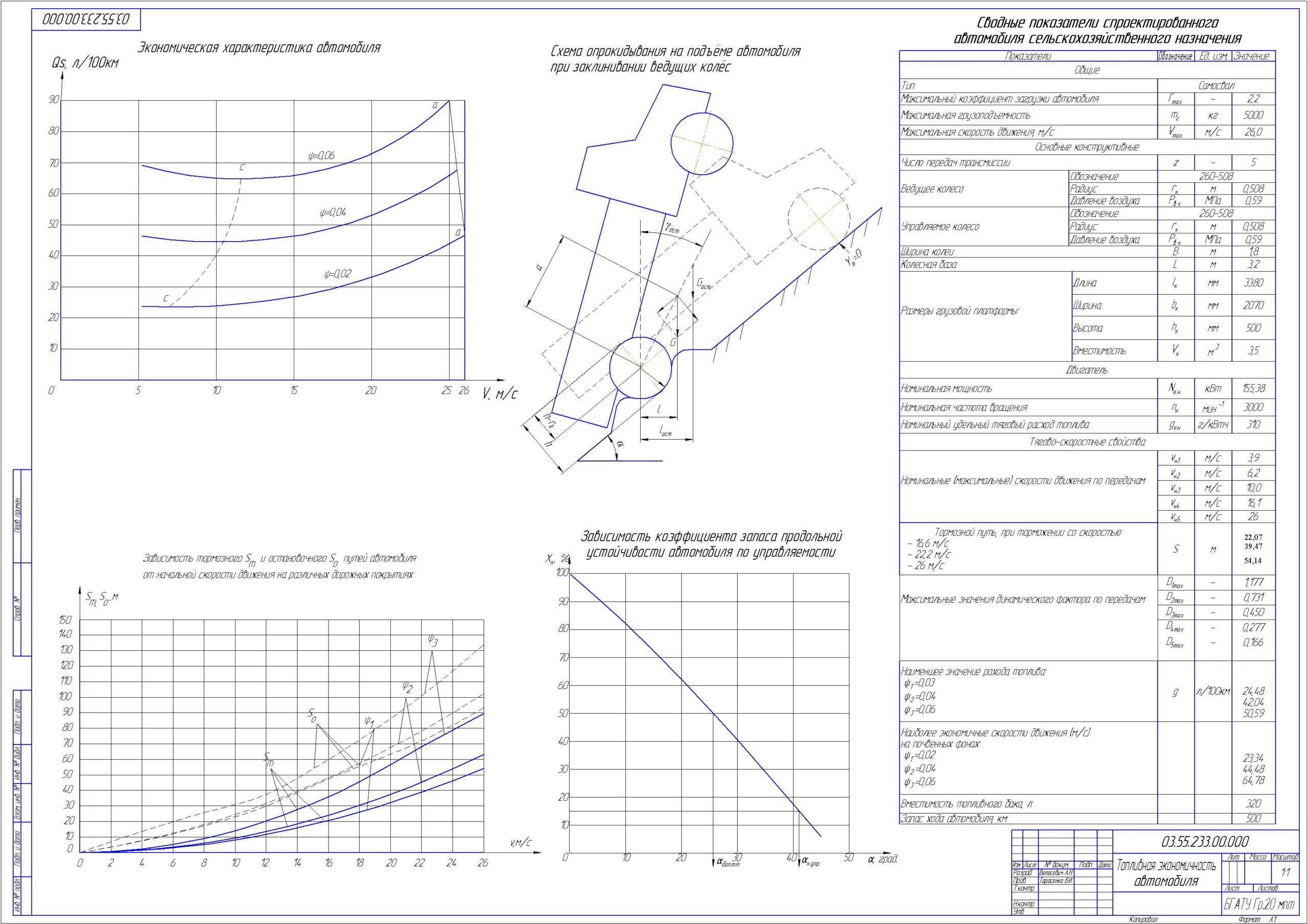 Чертеж Тягово-скоростные свойства и топливная экономичность автомобиля 155.38 квт