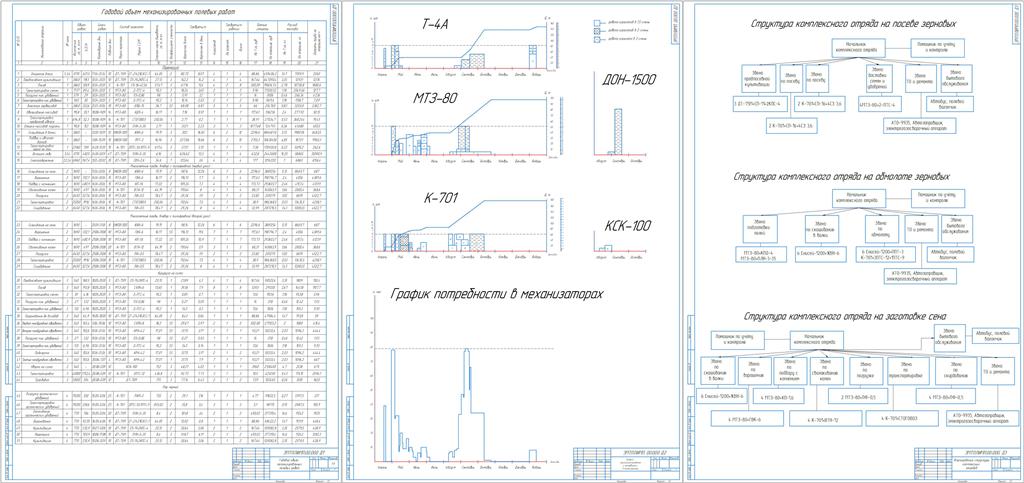 Чертеж Обоснование состава и планирование использования машинно-тракторного парка для сельскохозяйственного предприятия