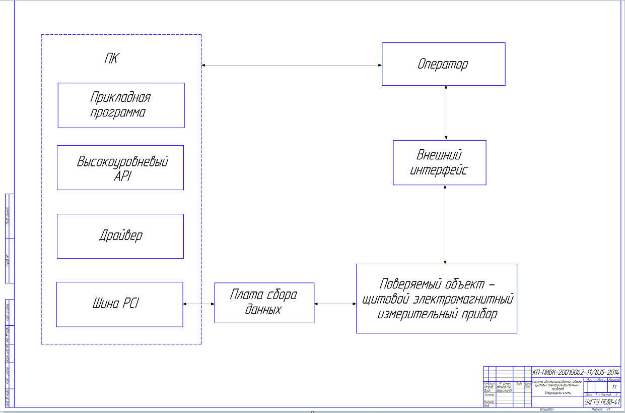 Чертеж Структурная схема системы автоматизированной поверки приборов