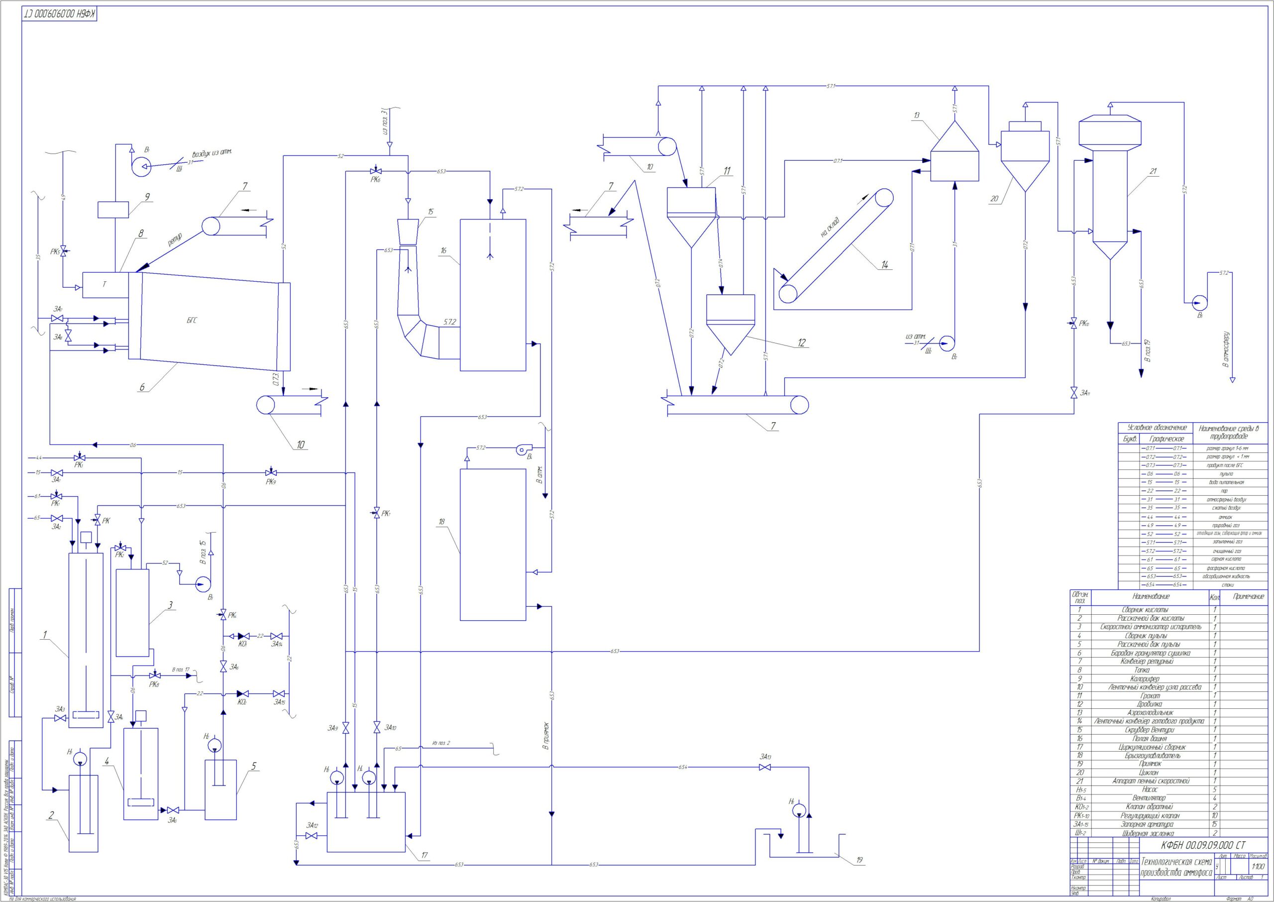 Чертеж Схема производства аммофоса
