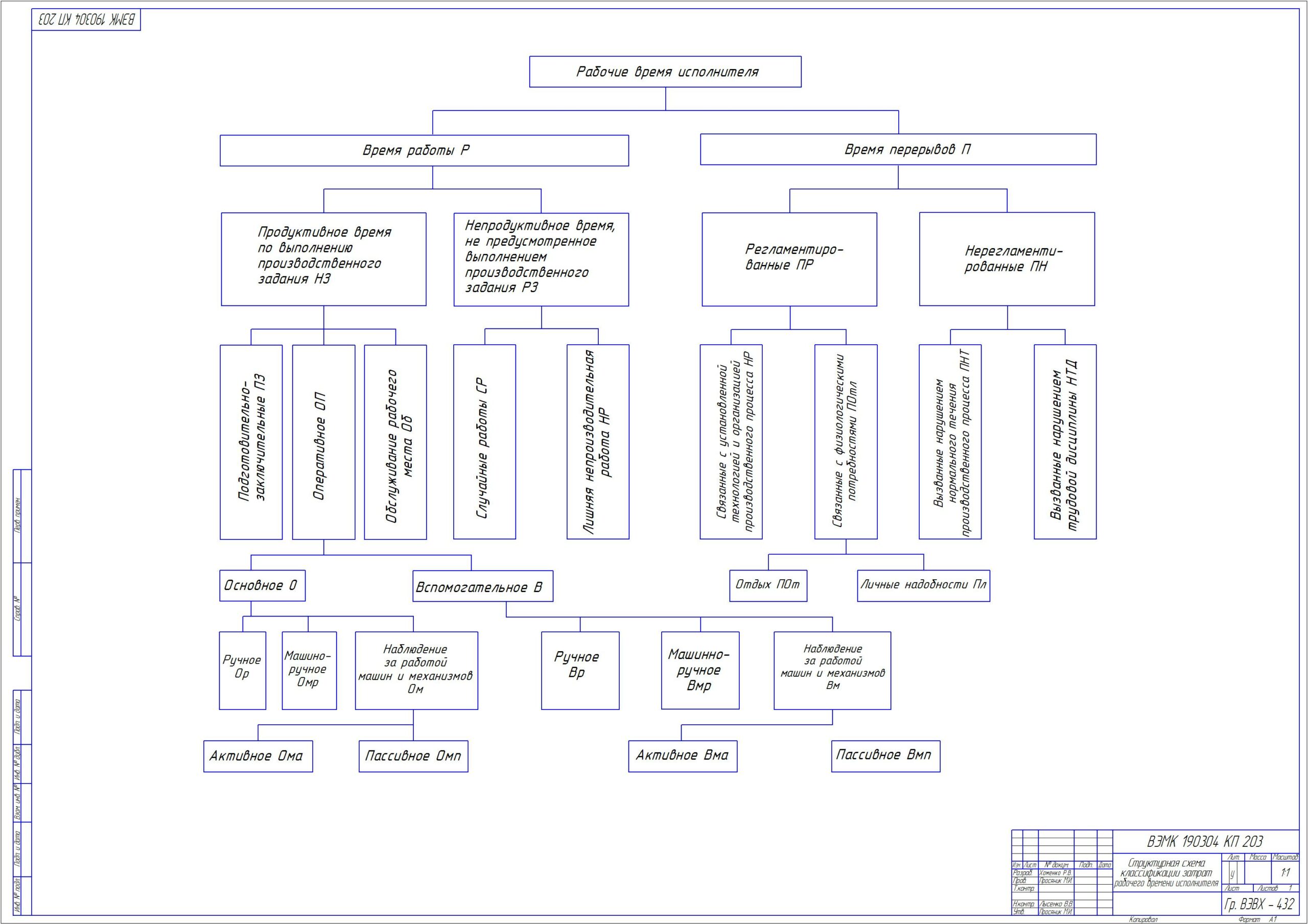 Чертеж Структурная схема классификации затрат рабочего времени исполнителя