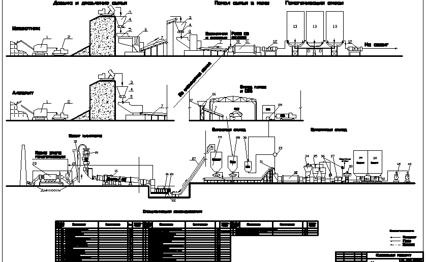 Чертеж Производство пластифицированного портландцемента ПЛ ПЦ 500 Д0