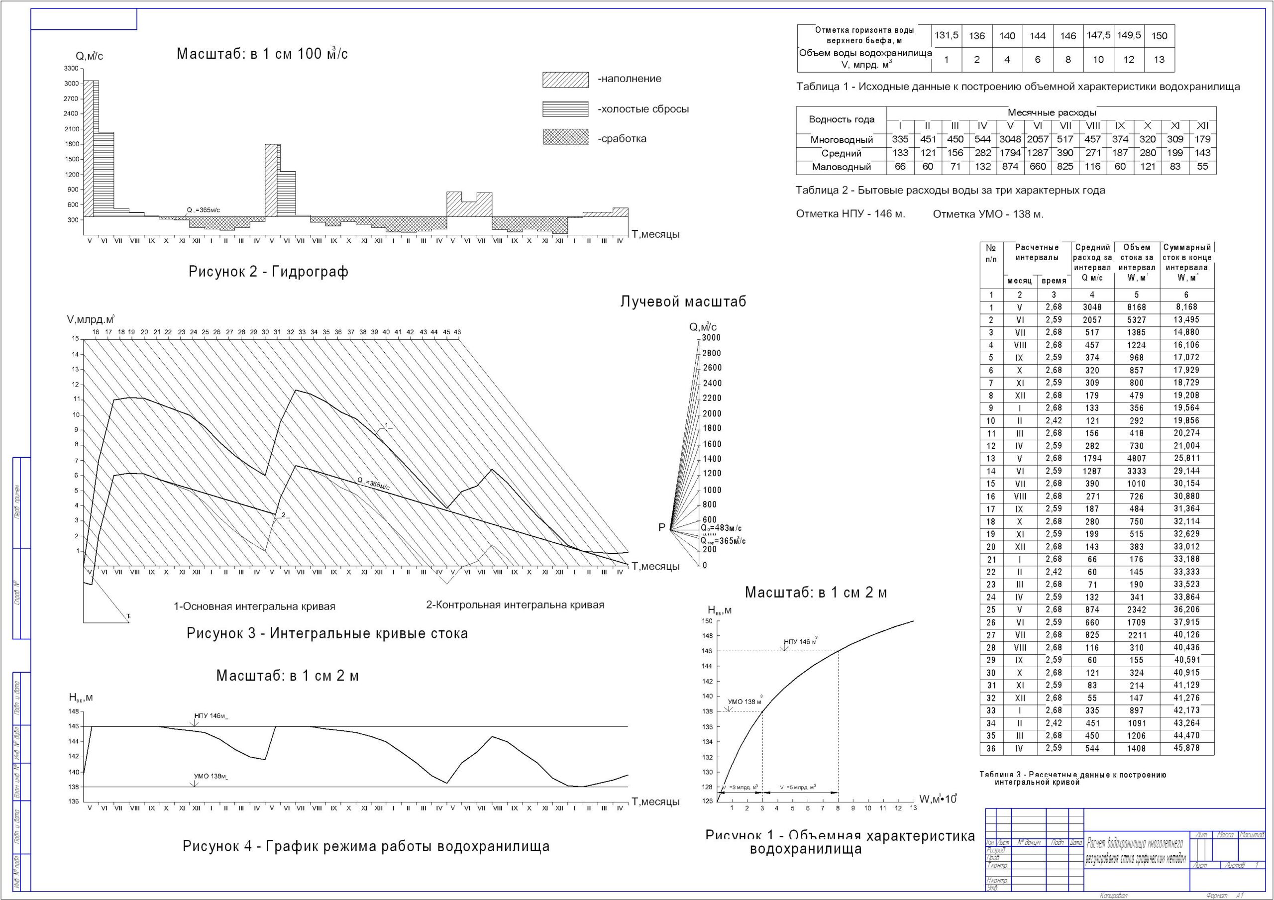 Чертеж Расчет водохранилища многолетнего регулирования стока графическим методом