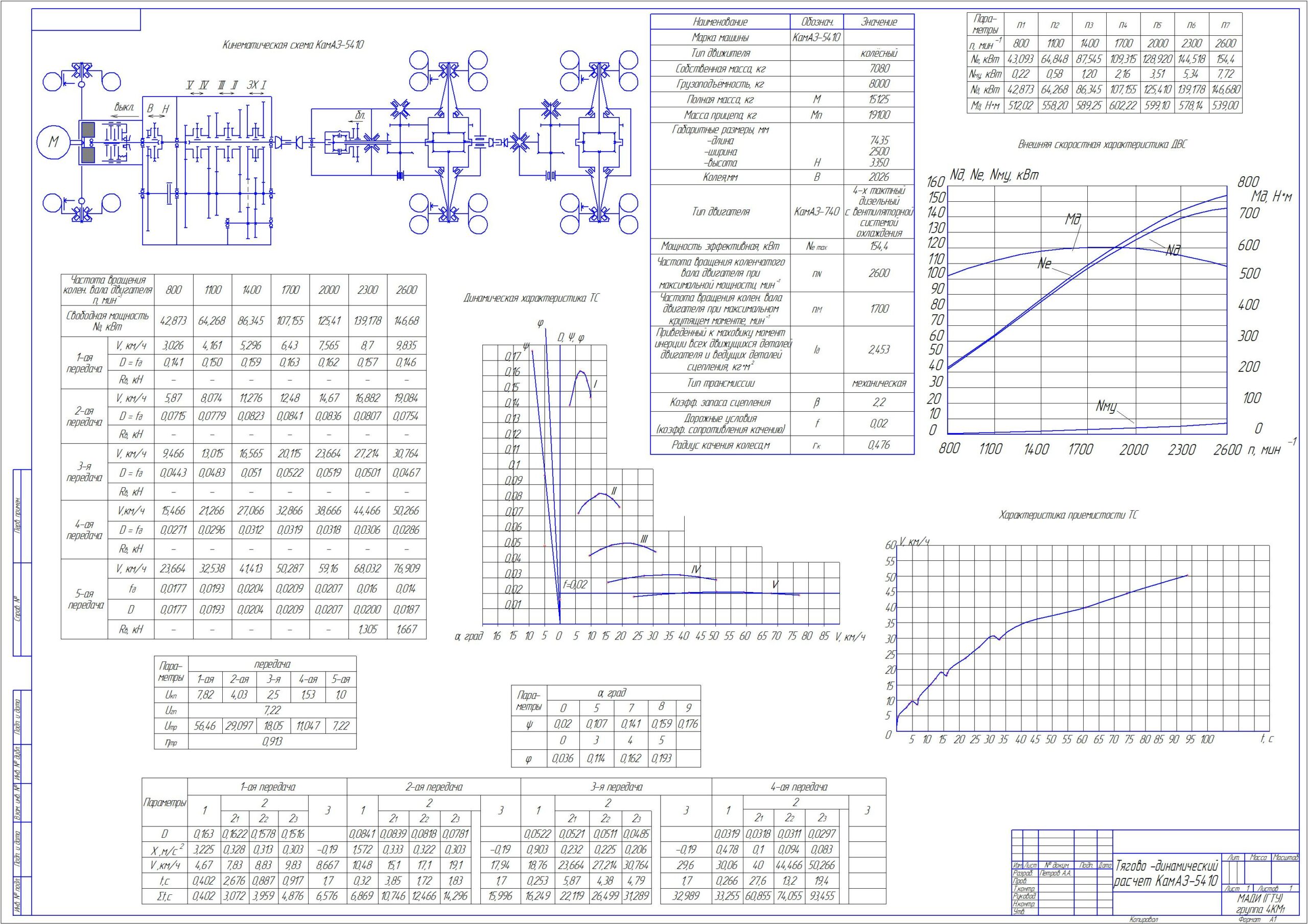 Чертеж Тягово-динамический расчет КамАЗ 5410