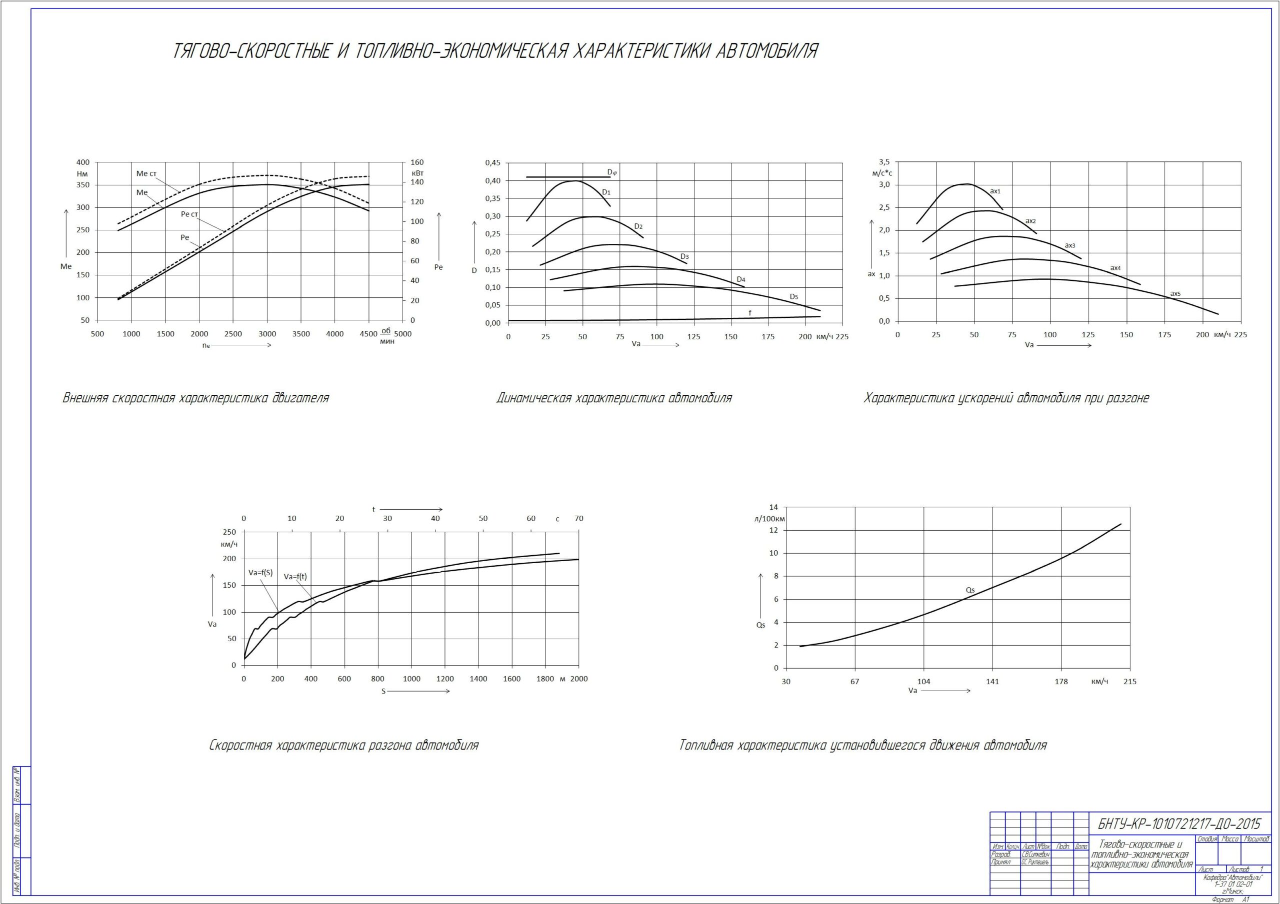 Чертеж Оценка тягово-скоростных и топливно-экономических свойств автомобиля