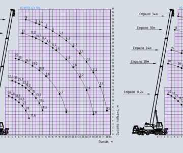 Чертеж Грузовысотные характеристики автокранов для ППРк