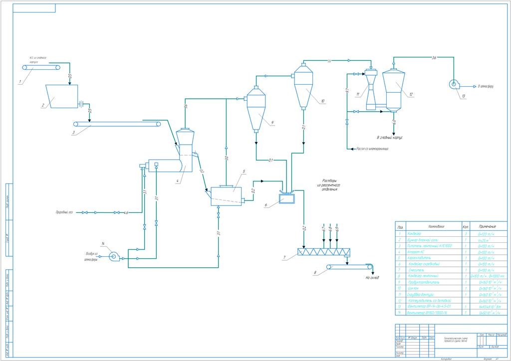 Чертеж Рассчитать и запроектировать сушилку «кипящего слоя» для высушивания песка