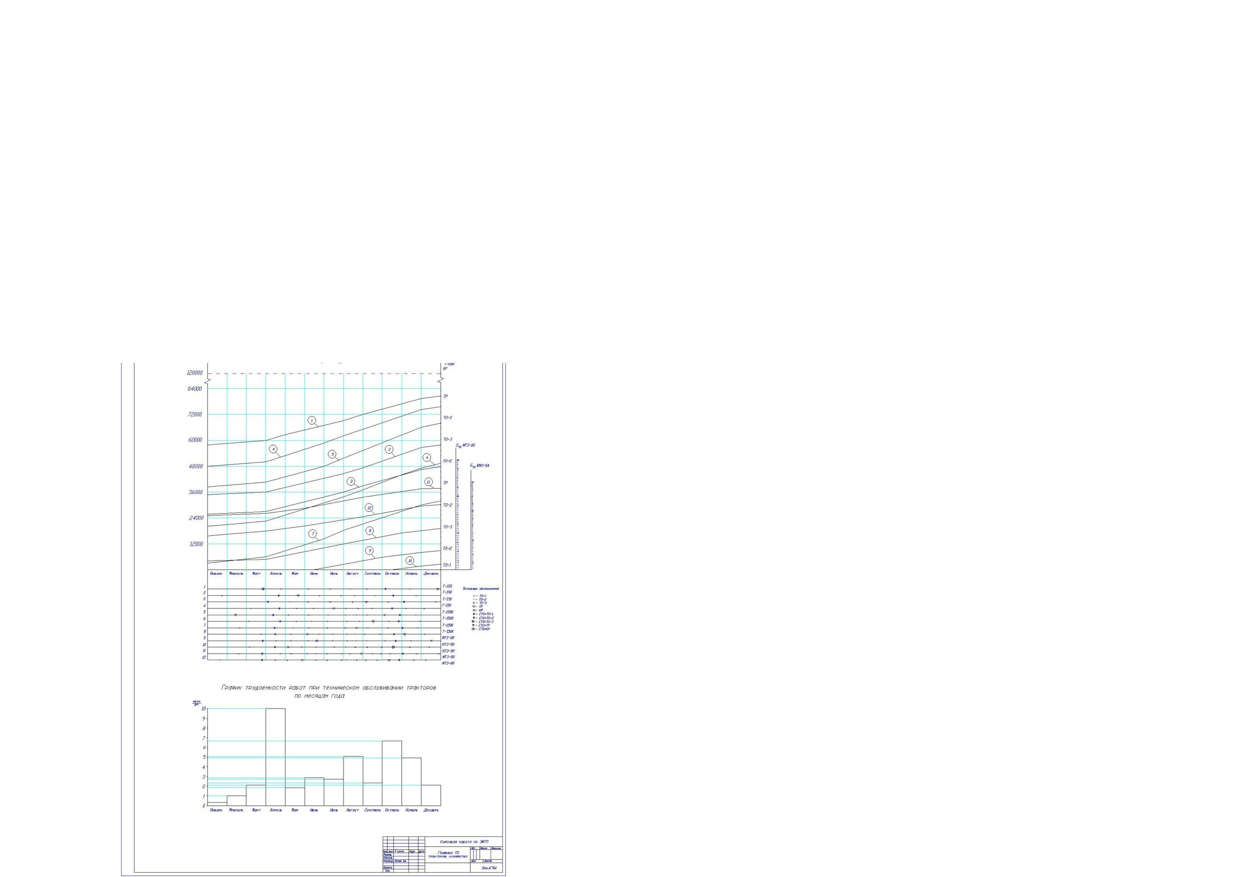 Чертеж Расчёт графика технического обслуживания тракторов, трудоёмкости технического обслуживания и потребности в обслуживающем персонале сельскохозяйственного предприятия с разработкой технологического процесса постановки на хранение трактора Т-150