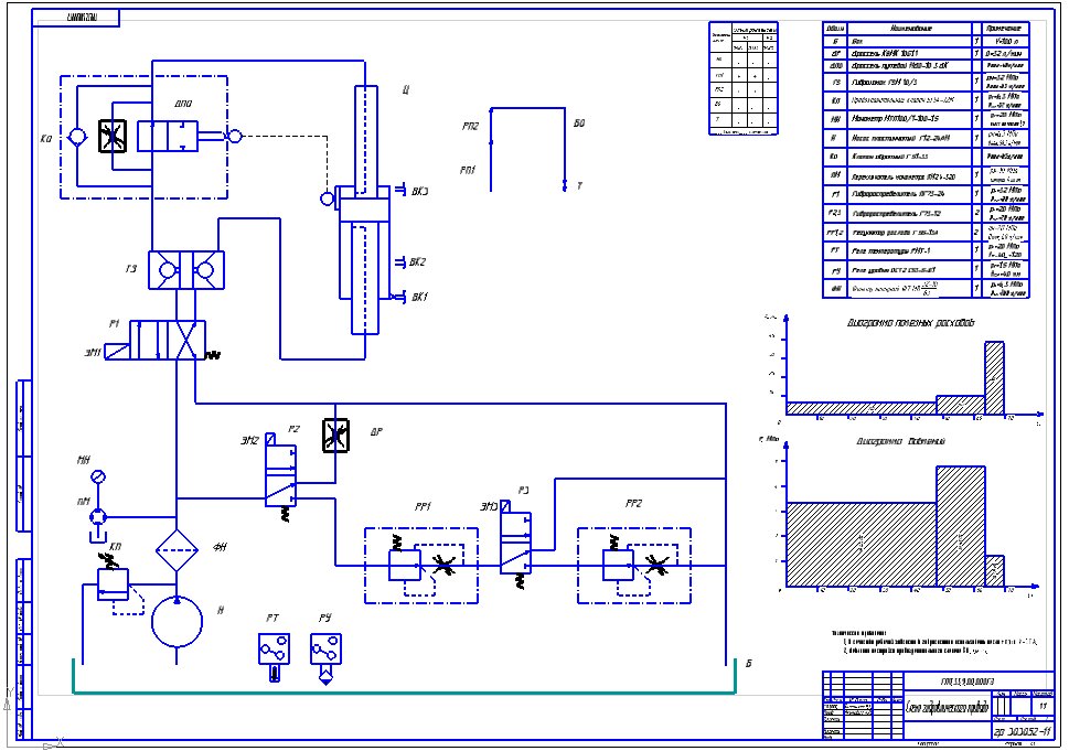 Чертеж Разработать обьемный гидравлический привод, реализующий цикл движения ИП-РП1-РП2-БО-торможение