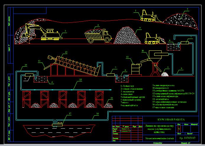 Чертеж «Линия по производству песков улучшенного качества»