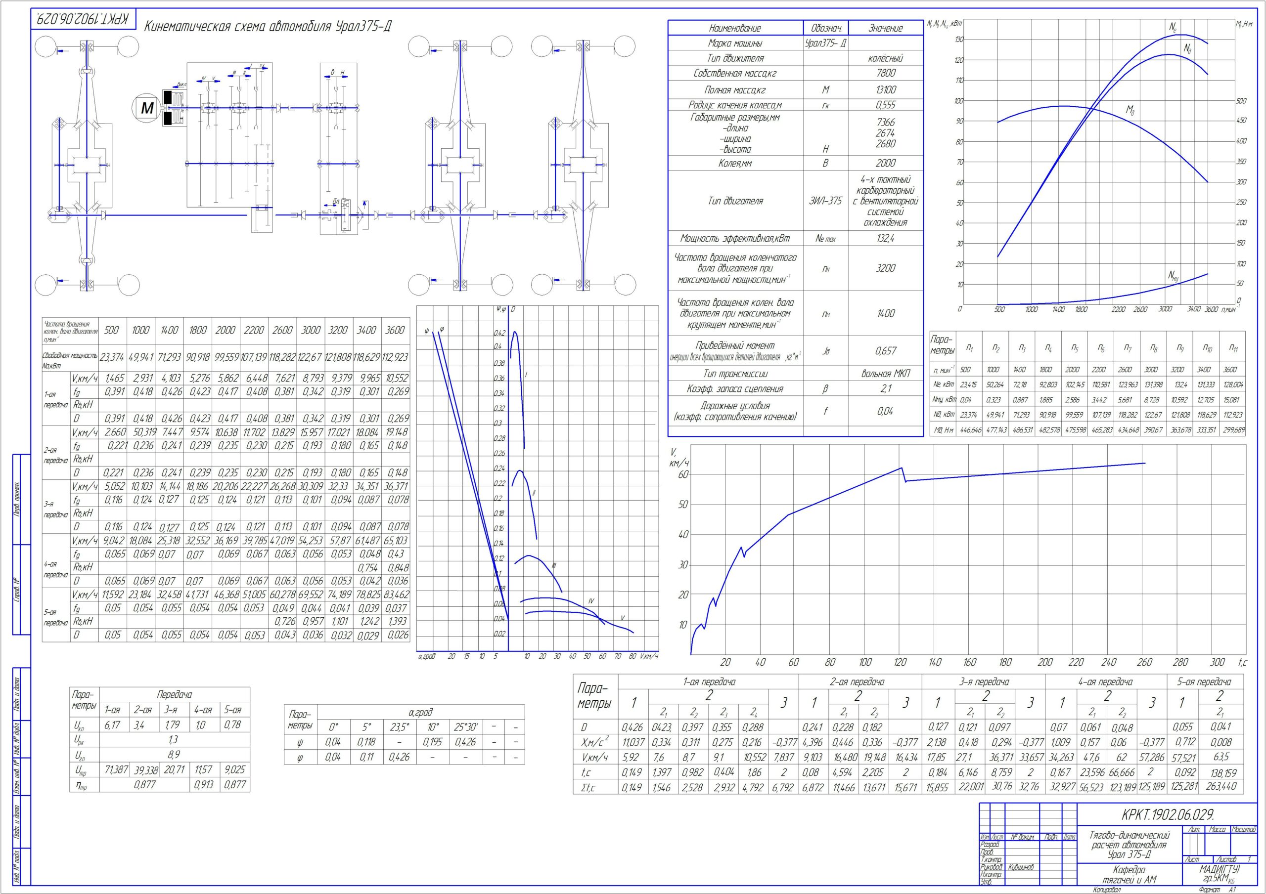 Чертеж Тягово-динамический расчёт Урал-375Д (6х6)