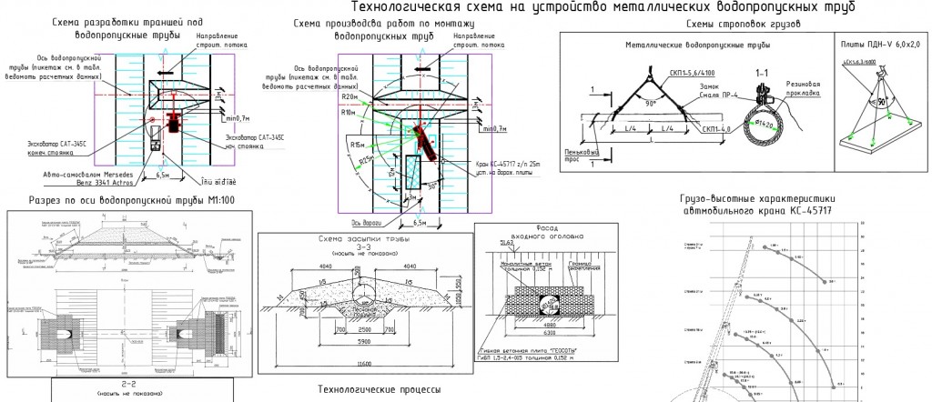 Чертеж Технологическая схема на устройство металлических водопропускных труб