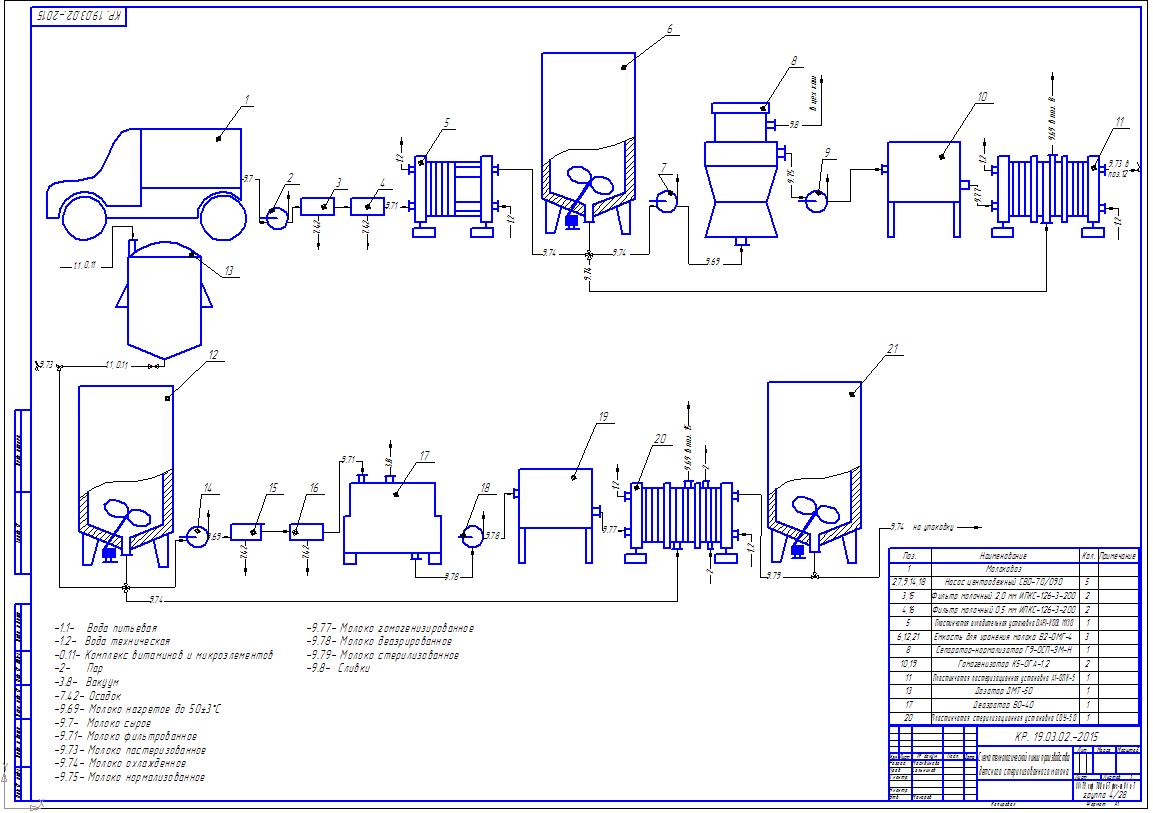 Чертеж Схема технологической линии производства детского стерилизованного молока