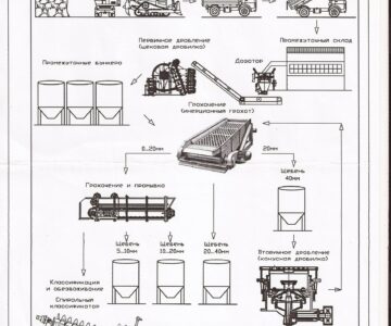 Чертеж Линии по производству легкого пористого заполнителя природного происхождения