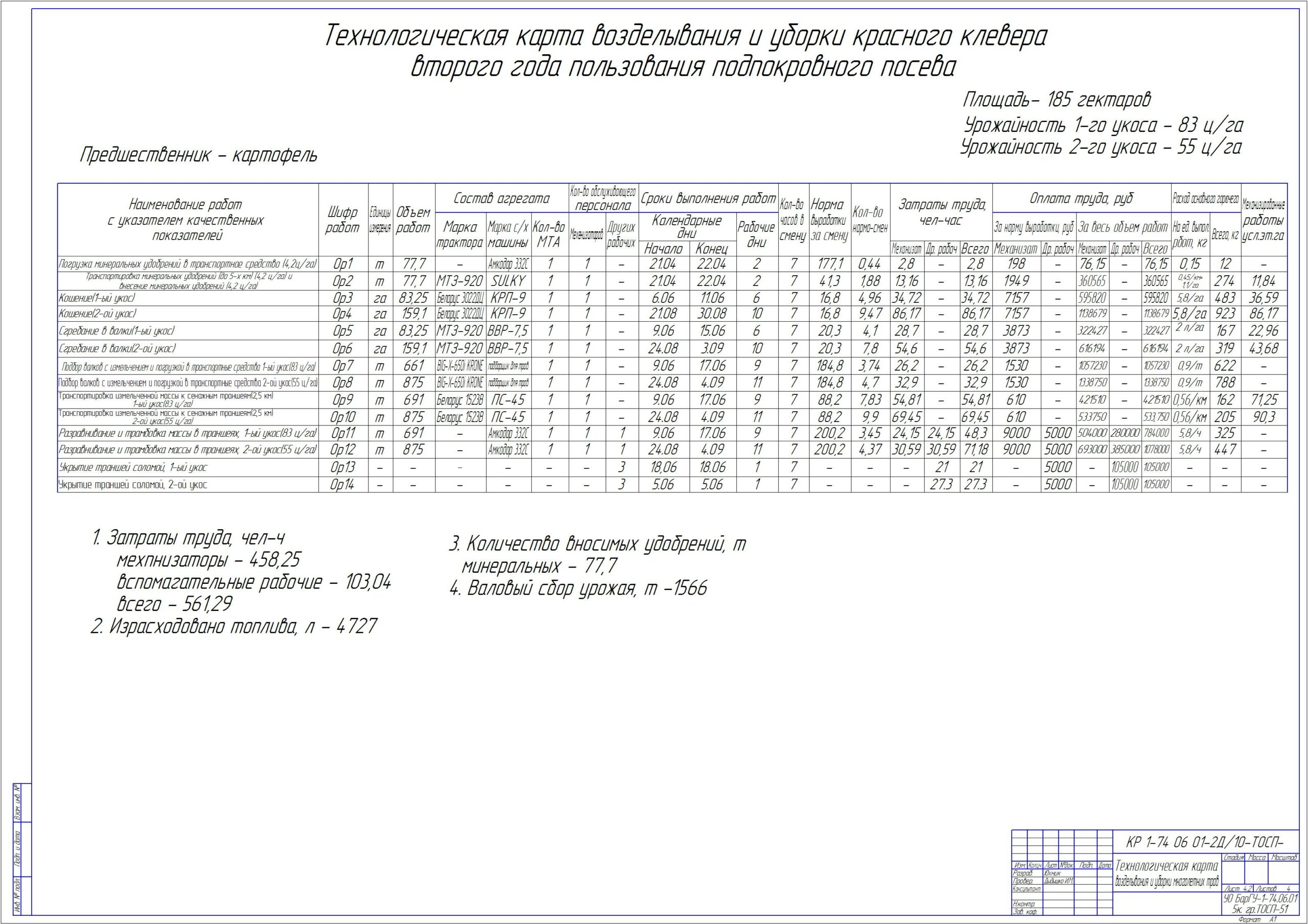 Чертеж Расчёт состава и планирование использования МТП подразделений с/х предприятия для выполнения заданного объёма работы с разработкой операционной технологии внесение минеральных удобрений агрегатом в составе Беларус-1523Б и КUHN