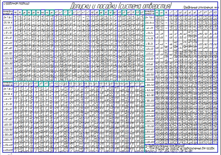 Чертеж Таблица допусков и посадок