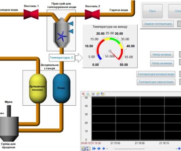 3D модель РГР по АСУТП, моделированая SCADA системы приготовления теста в TraceMode6.