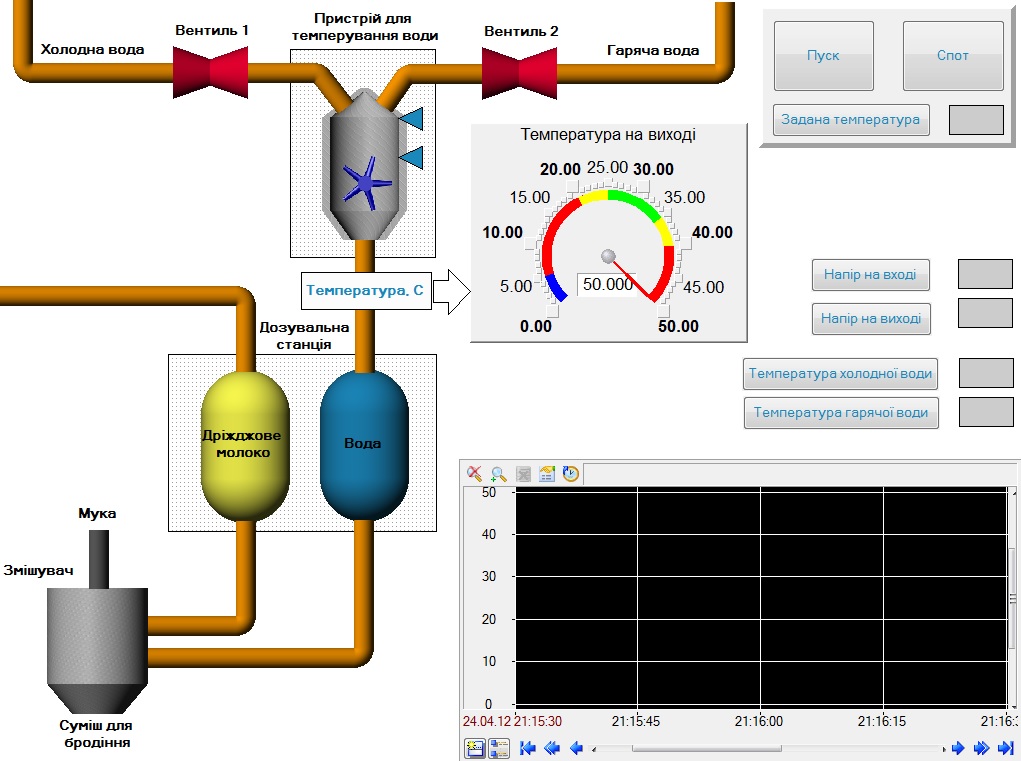 3D модель РГР по АСУТП, моделированая SCADA системы приготовления теста в TraceMode6.