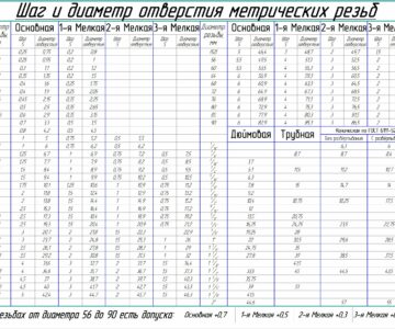 Чертеж Таблица параметров метрической, трубной, дюймовой и конической резьб