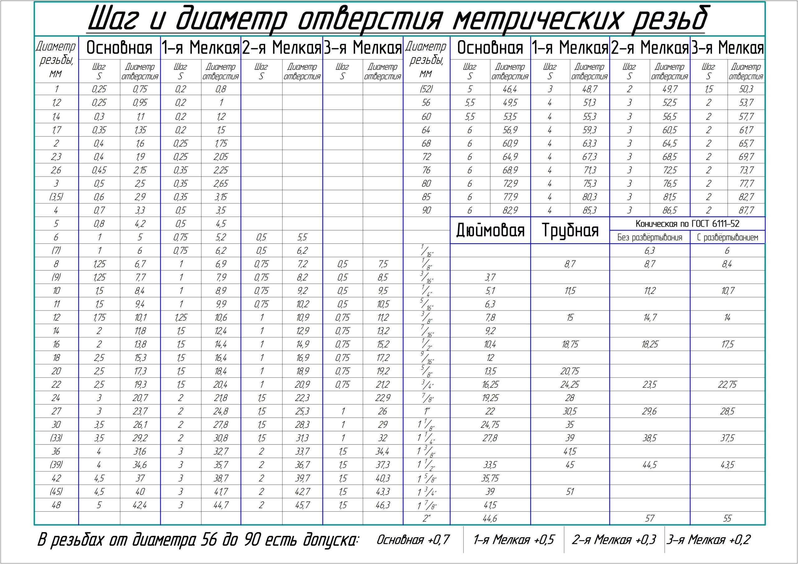 Чертеж Таблица параметров метрической, трубной, дюймовой и конической резьб