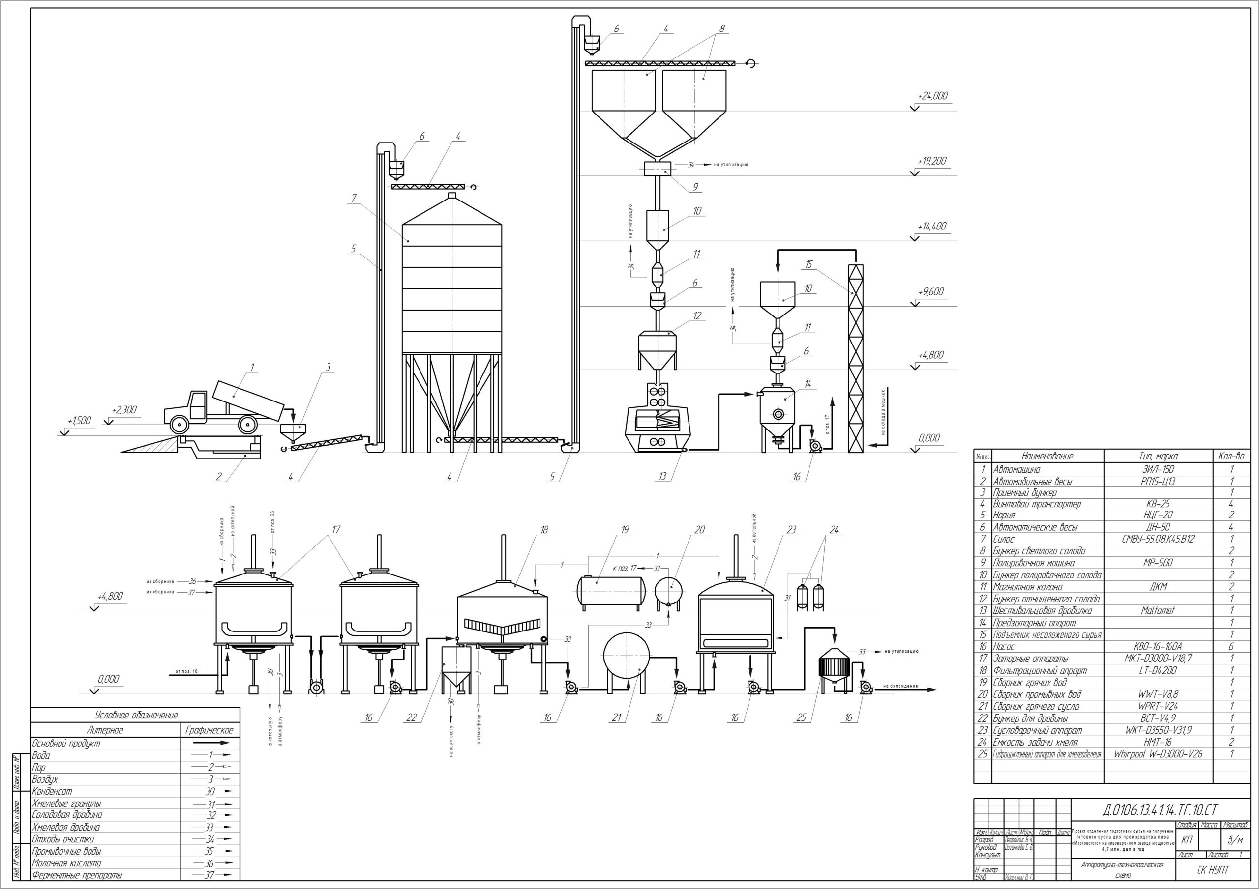 Чертеж Аппаратурно-технологическая схема с подбором оборудования для производства светлого пива "Московское"