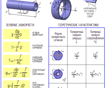 Чертеж Плакатный материал по сопромату