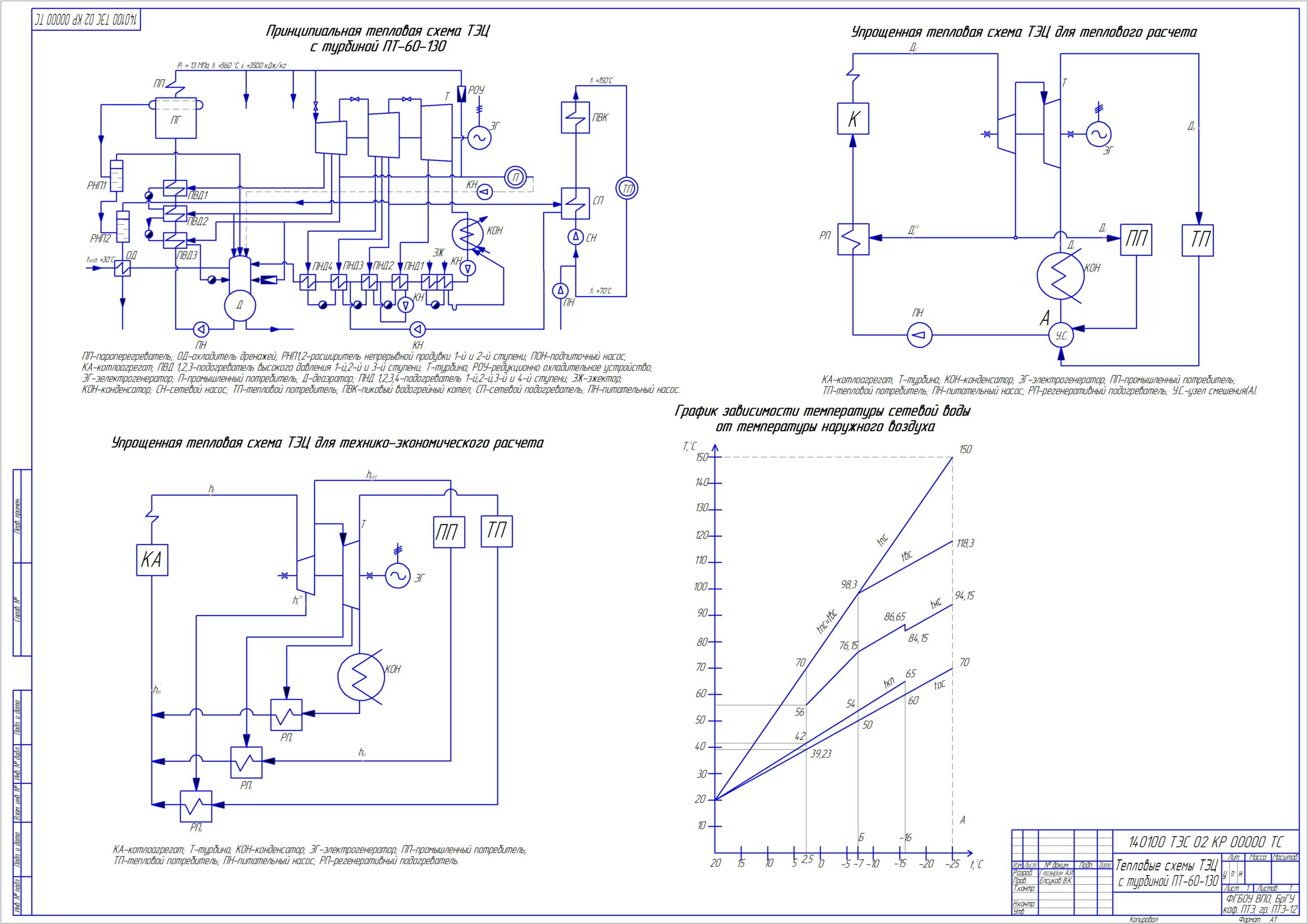 Чертеж Расчет тепловой схемы тэц с турбинами ПТ-60-130 И Т-100-130