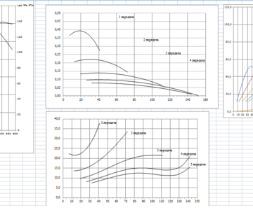 Чертеж Расчет эксплуатационных свойства автомобиля с автоматическим построением графиков в среде MS Excel