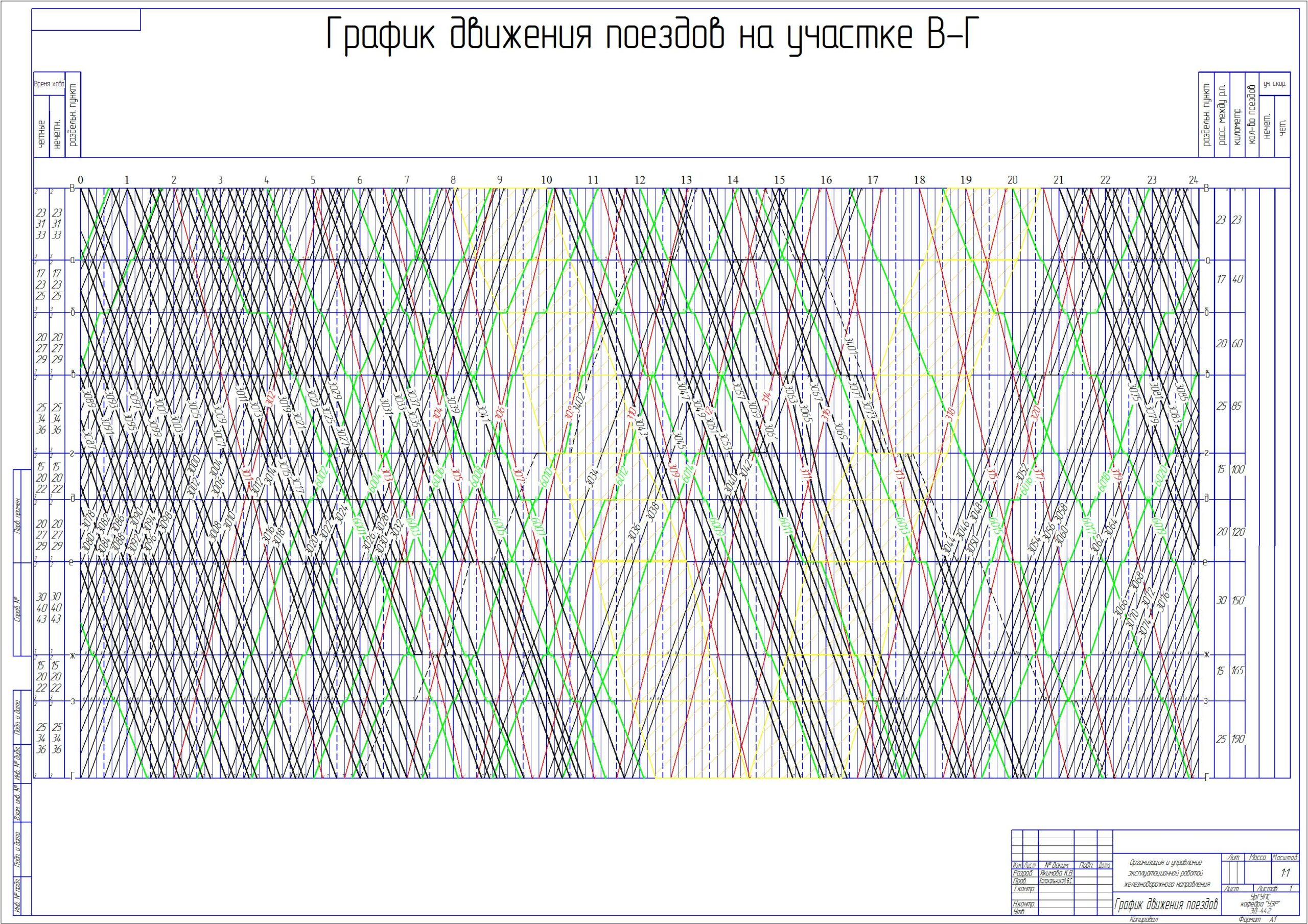 Чертеж Организация и управление эксплуатационной работой железнодорожного направления