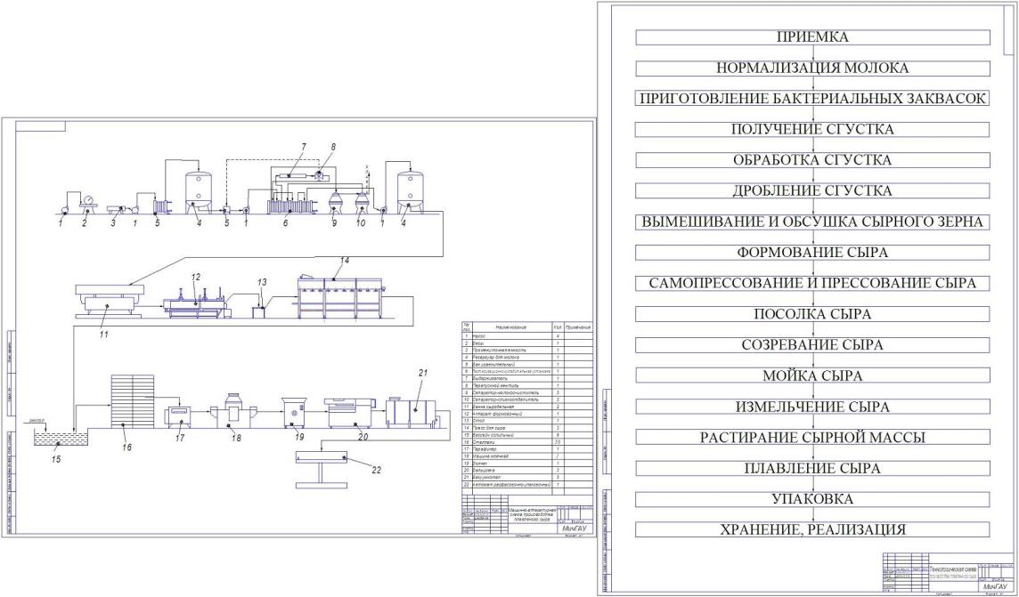 Чертеж Проектирование линии производства плавленного сыра