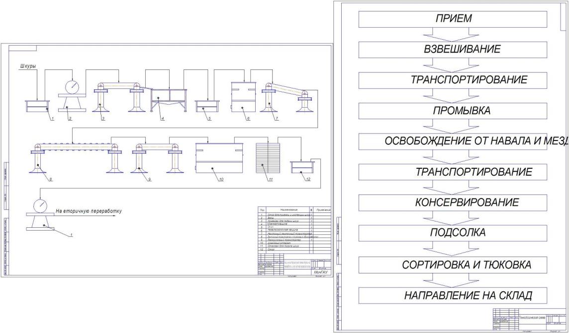 Чертеж Проектирование линии первичной обработки шкур