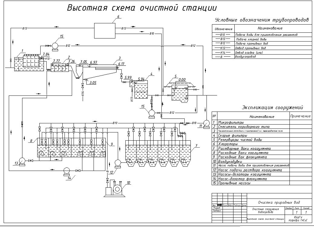 Чертеж Высотная схема очистных сооружений