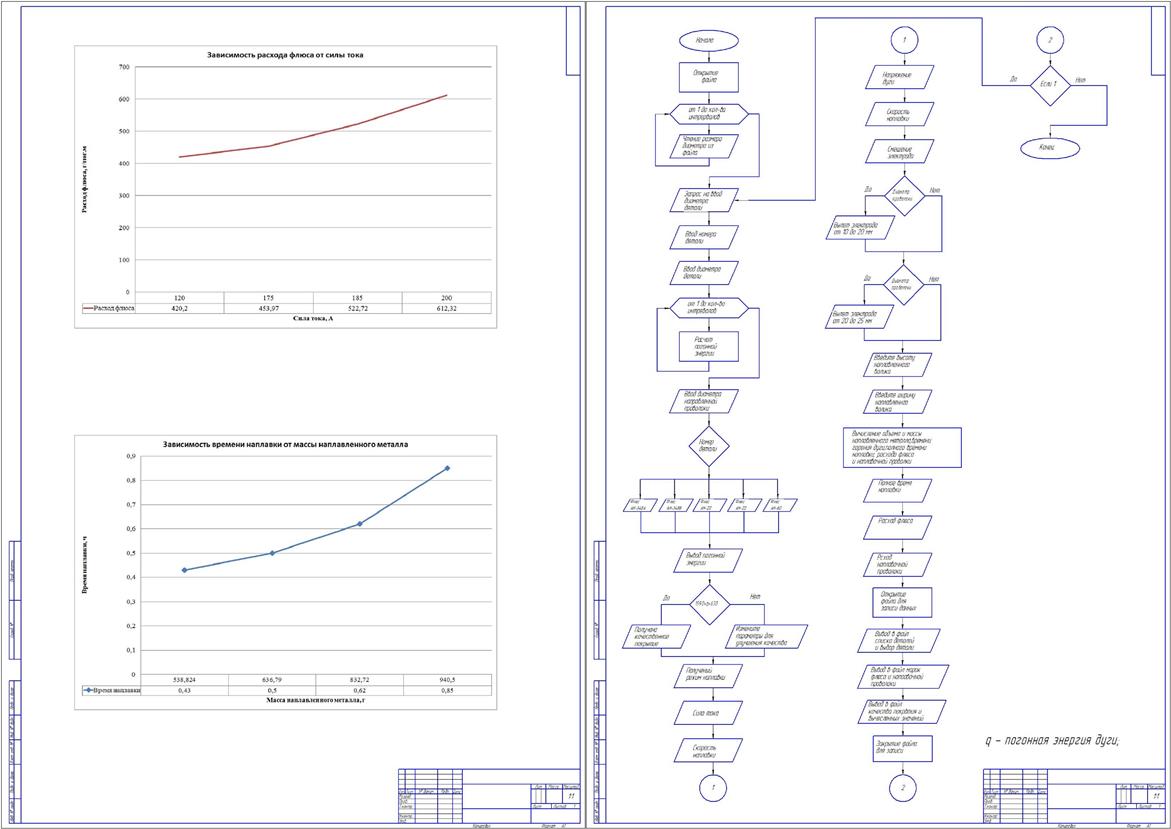 Чертеж Создание программы для определения режима наплавки под флюсом