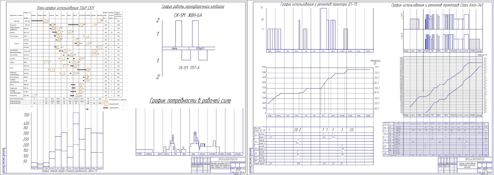 Чертеж Проектирование состава и использования машинно-тракторного парка сельскохозяйственного подразделения